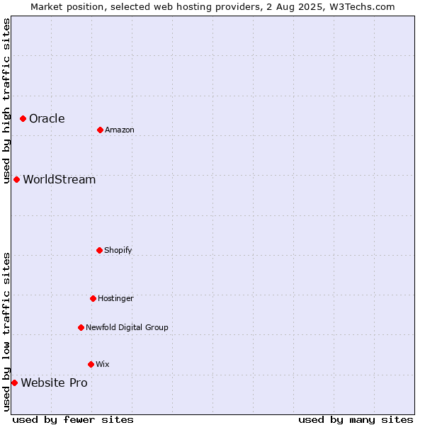 Market position of Oracle vs. WorldStream vs. Website Pro