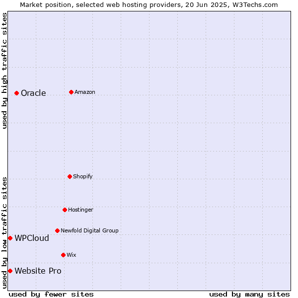 Market position of Oracle vs. Website Pro vs. WPCloud