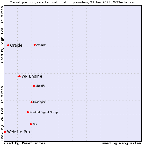 Market position of WP Engine vs. Oracle vs. Website Pro