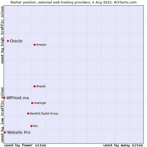 Market position of Oracle vs. Website Pro vs. WPHost.me