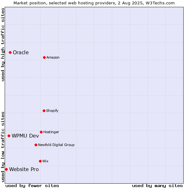 Market position of Oracle vs. WPMU Dev vs. Website Pro