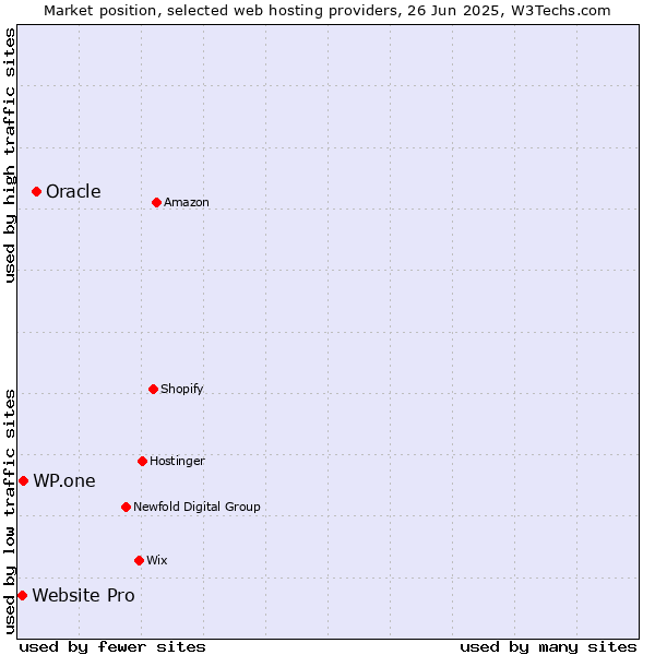 Market position of Oracle vs. WP.one vs. Website Pro
