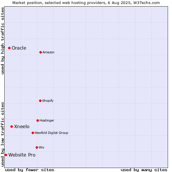 Market position of Xneelo vs. Oracle vs. Website Pro