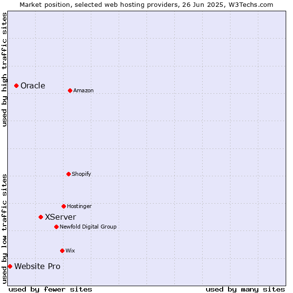 Market position of XServer vs. Oracle vs. Website Pro