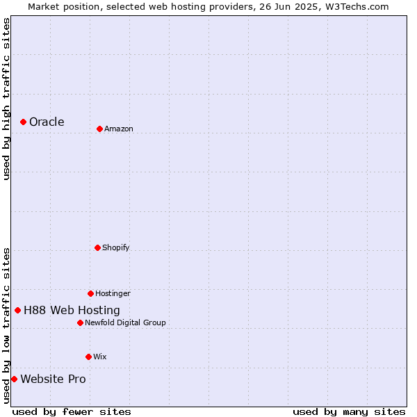 Market position of Oracle vs. H88 Web Hosting vs. Website Pro