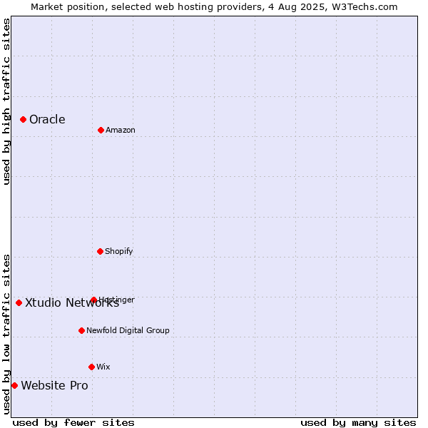 Market position of Oracle vs. Xtudio Networks vs. Website Pro
