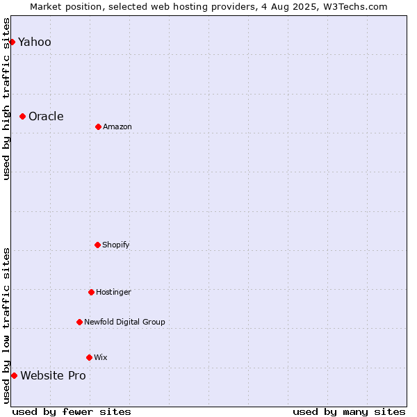 Market position of Oracle vs. Website Pro vs. Yahoo