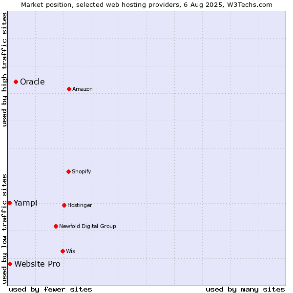Market position of Oracle vs. Website Pro vs. Yampi