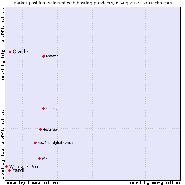 Market position of Oracle vs. Yardi vs. Website Pro