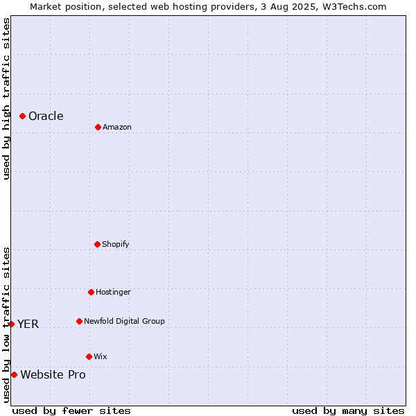 Market position of Oracle vs. Website Pro vs. YER