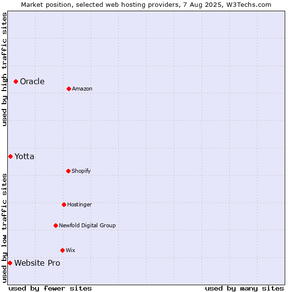 Market position of Oracle vs. Yotta vs. Website Pro