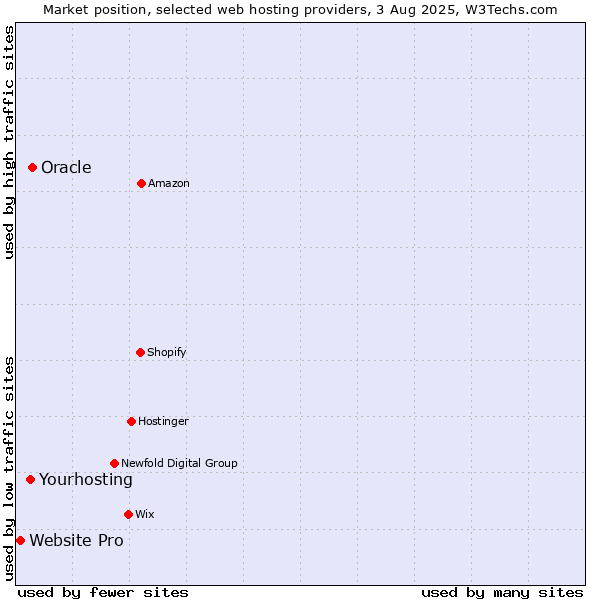 Market position of Oracle vs. Yourhosting vs. Website Pro