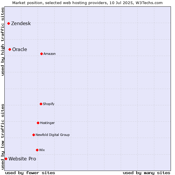 Market position of Oracle vs. Zendesk vs. Website Pro