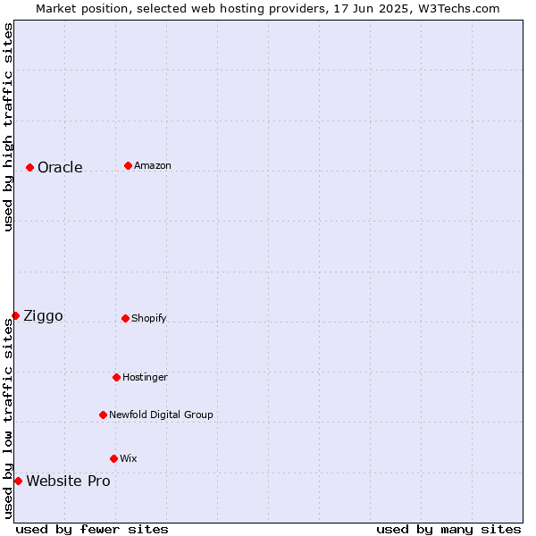 Market position of Oracle vs. Website Pro vs. Ziggo