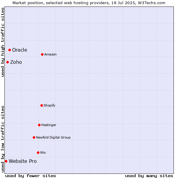 Market position of Oracle vs. Zoho vs. Website Pro
