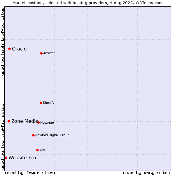 Market position of Oracle vs. Zone Media vs. Website Pro