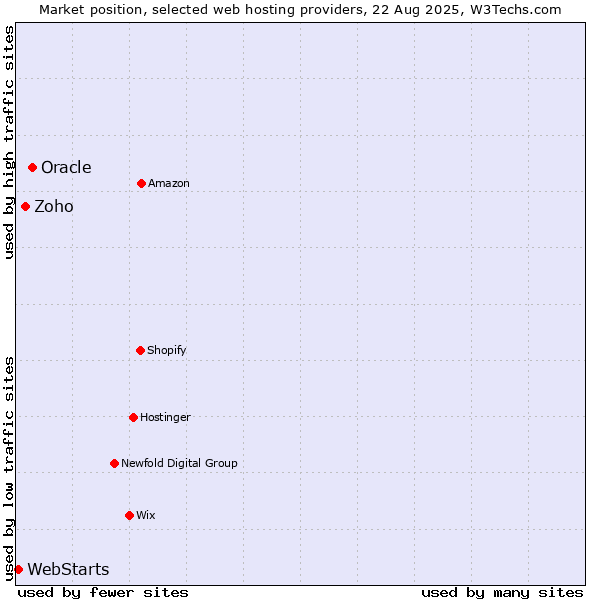 Market position of Oracle vs. Zoho vs. WebStarts