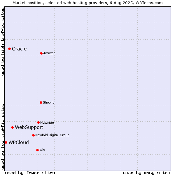 Market position of WebSupport vs. Oracle vs. WPCloud
