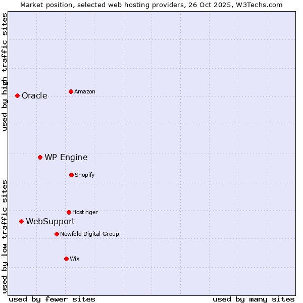 Market position of WP Engine vs. WebSupport vs. Oracle