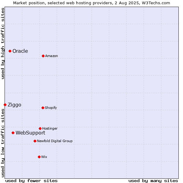 Market position of WebSupport vs. Oracle vs. Ziggo
