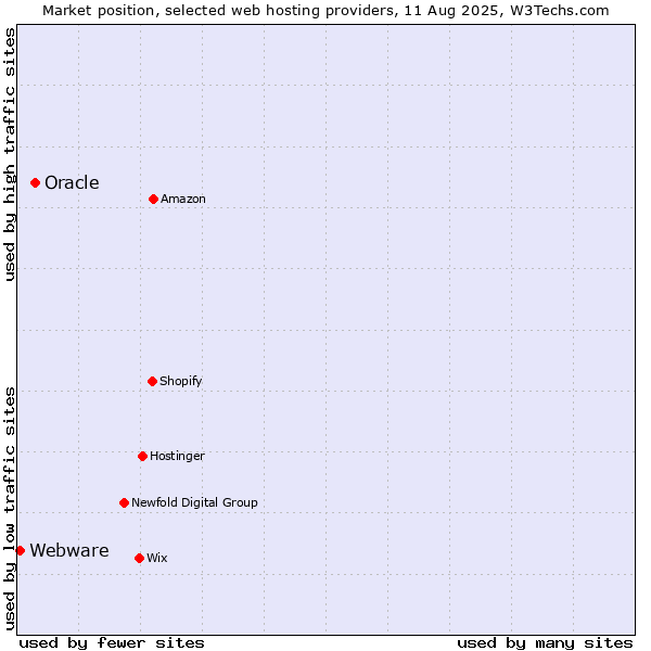 Market position of Oracle vs. Webware