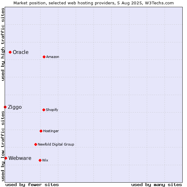 Market position of Oracle vs. Webware vs. Ziggo