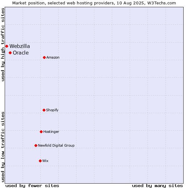 Market position of Oracle vs. Webzilla