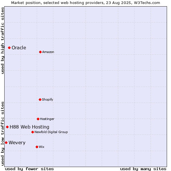 Market position of Oracle vs. H88 Web Hosting vs. Wevery