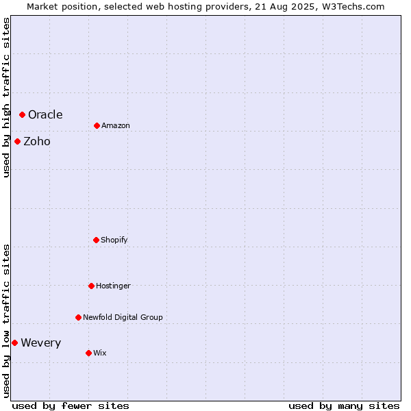 Market position of Oracle vs. Zoho vs. Wevery