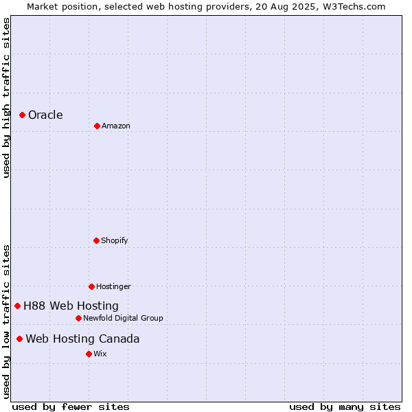 Market position of Oracle vs. Web Hosting Canada vs. H88 Web Hosting