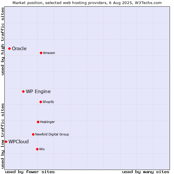 Market position of WP Engine vs. Oracle vs. WPCloud