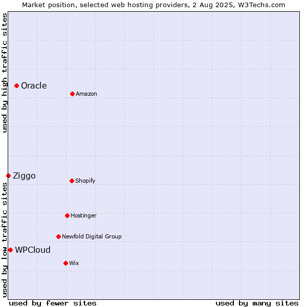 Market position of Oracle vs. WPCloud vs. Ziggo