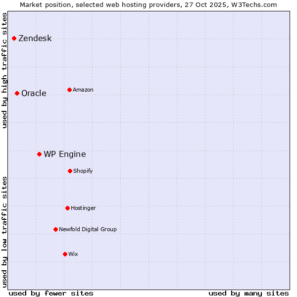 Market position of WP Engine vs. Oracle vs. Zendesk