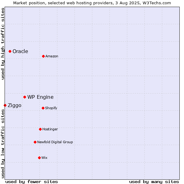 Market position of WP Engine vs. Oracle vs. Ziggo