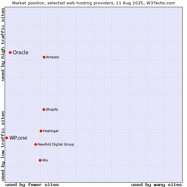 Market position of Oracle vs. WP.one