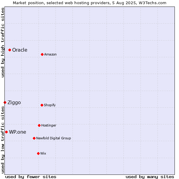 Market position of Oracle vs. WP.one vs. Ziggo