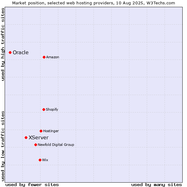 Market position of XServer vs. Oracle