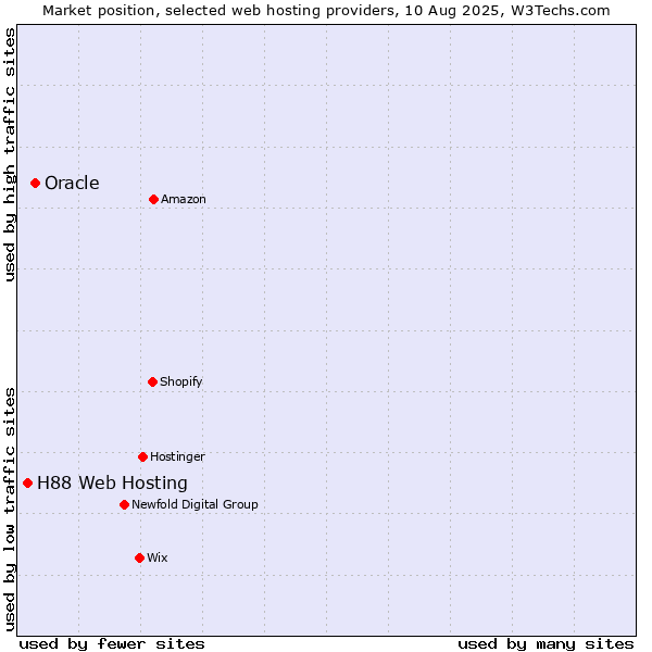 Market position of Oracle vs. H88 Web Hosting