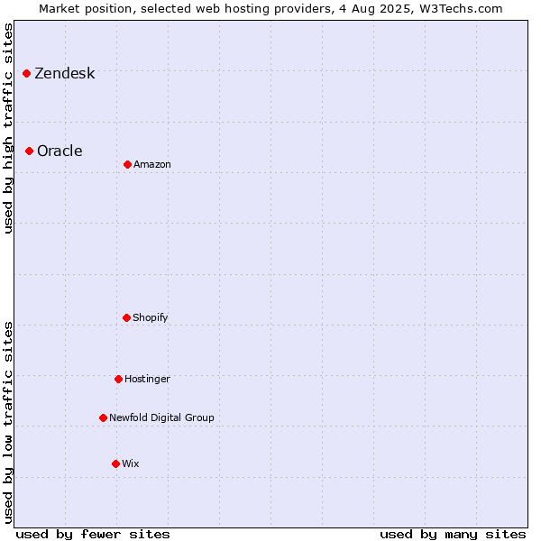 Market position of Oracle vs. Zendesk