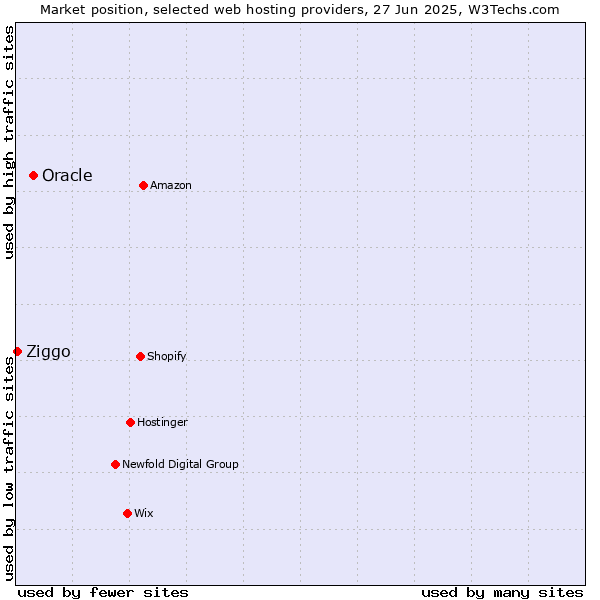 Market position of Oracle vs. Ziggo
