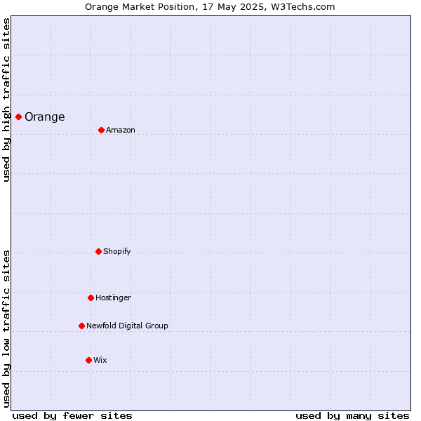 Market position of Orange