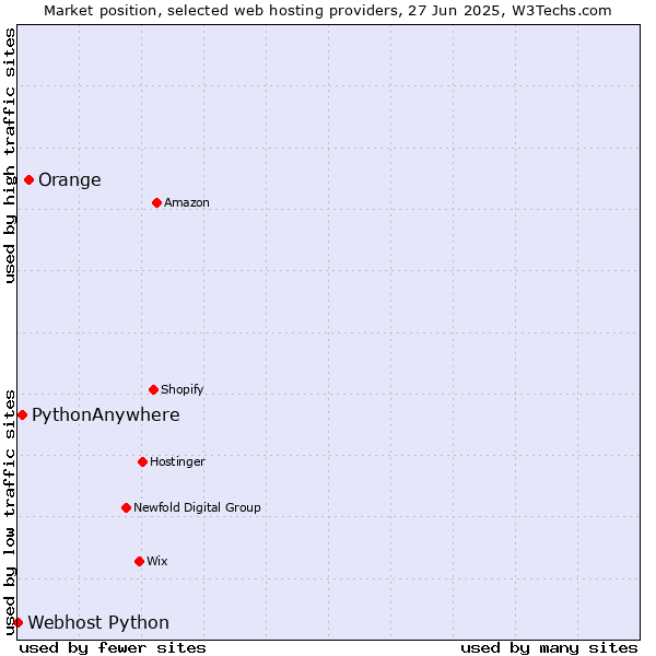 Market position of Orange vs. PythonAnywhere vs. Webhost Python