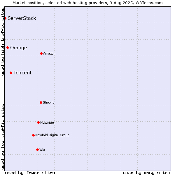 Market position of Tencent vs. Orange vs. ServerStack