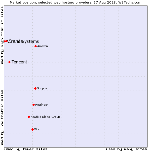 Market position of Tencent vs. Orange vs. Virtual Systems