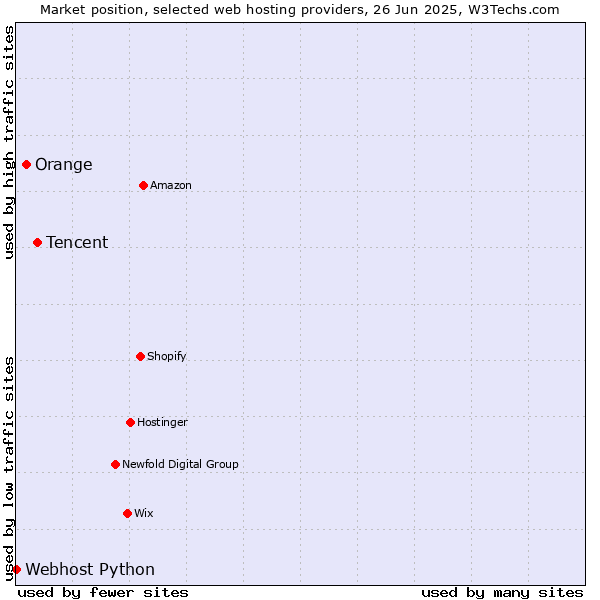 Market position of Tencent vs. Orange vs. Webhost Python
