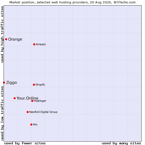 Market position of Your.Online vs. Orange vs. Ziggo