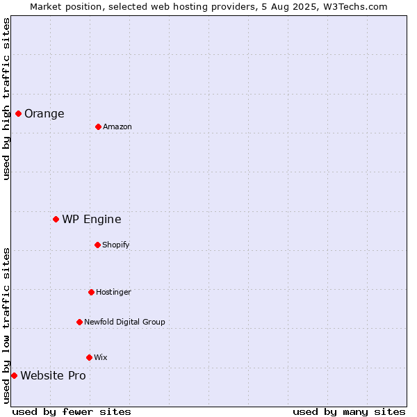 Market position of WP Engine vs. Orange vs. Website Pro