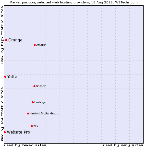 Market position of Orange vs. Yotta vs. Website Pro