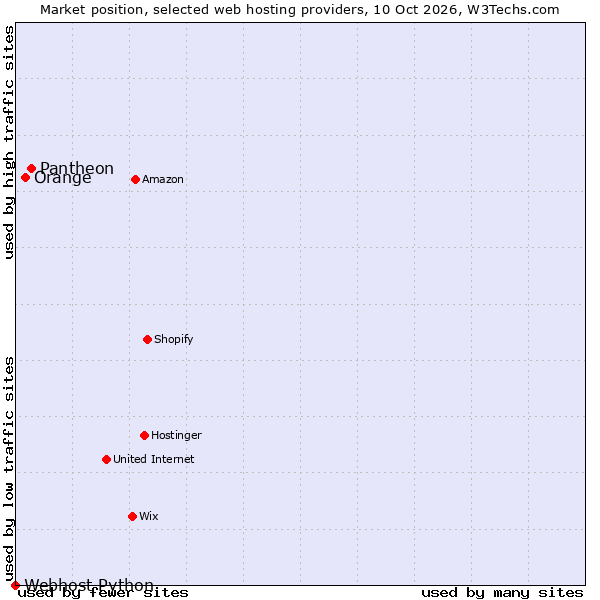 Market position of Pantheon vs. Orange vs. Webhost Python