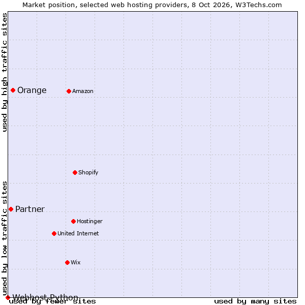 Market position of Orange vs. Partner vs. Webhost Python